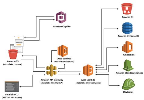 Template for Data Lake Architecture Diagram - Dragon1