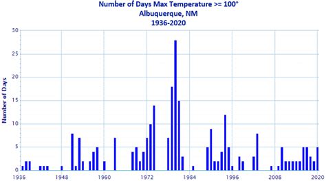 100° Facts for Albuquerque and New Mexico