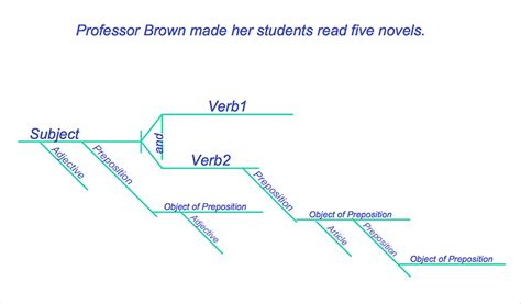 Sentence Tree Diagram Generator