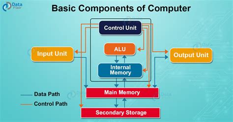 Diagram Of Computer Components