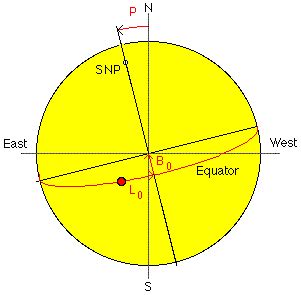 Solar Rotation