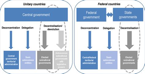 A Unitary System Is A Way Of Organizing Government So That - apetips