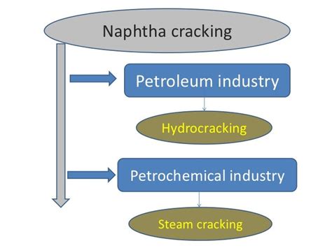 Naphtha cracking