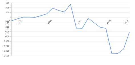 Bahrain Government Budget 2024 | Revenues & Spending