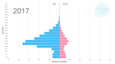 Qatar - the world's weirdest population pyramid. Animated 1950-2100 ...