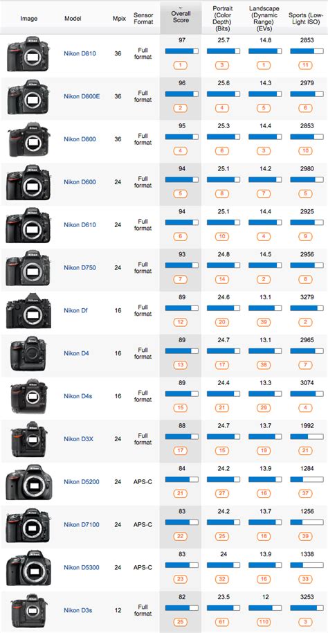 The best Nikon cameras and lenses according to SenScore and LenScore ...