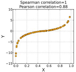 statistika non-parametrik Dian Husada: rank Correlation test (spearman)