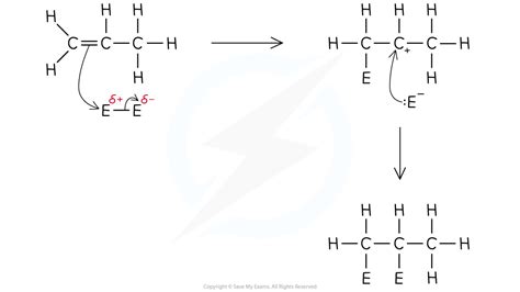 Electrophilic Addition | AQA A Level Chemistry Revision Notes 2017