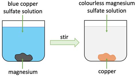 C4 G) Displacement Reactions – AQA Combined Science Trilogy - Elevise