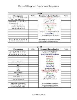 Orton Gillingham Scope And Sequence Chart