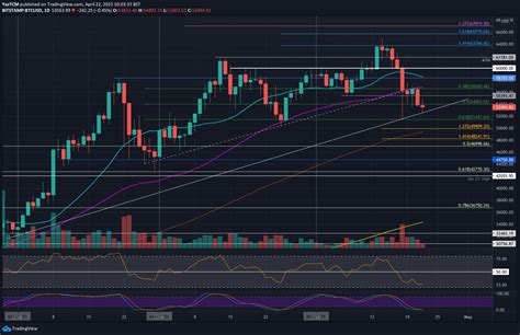 Bitcoin Price Analysis: Worrying Sign as BTC Trades Below MA-50 for the ...