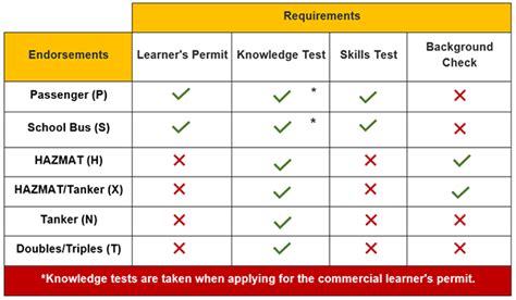 Commercial Driver's License (CDL) Endorsements & Requirements - Pages