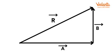 Triangle Law of Vector Addition - Derivation and Formula for JEE Main 2025