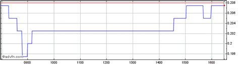 Helium One Global Ltd Share Charts - Historical Charts, Technical ...