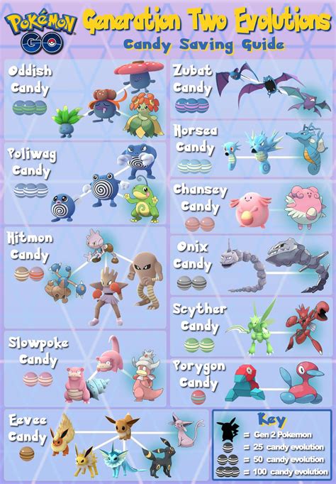 All Pokemon Evolutions Chart