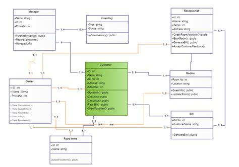 UML Class Diagram Examples