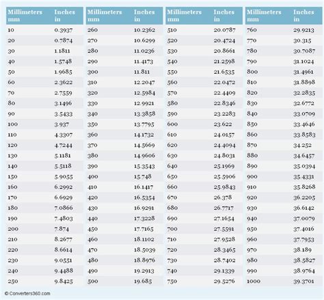 Millimeters To Inches Mm To In Conversion Chart For Length | Metric ...