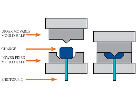 Injection Molding vs. Compression Molding - Alpine mold