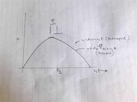 homework and exercises - damped and undamped oscillation graph ...