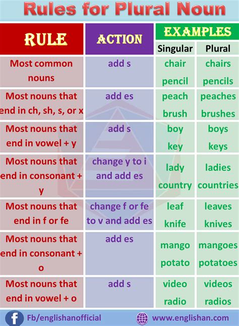 Regular Plural Noun rules - Let"s Quiz