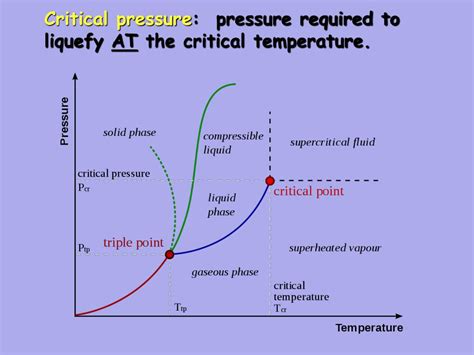 Phase Diagram Critical Point Pressure [diagram] Pressure Tem