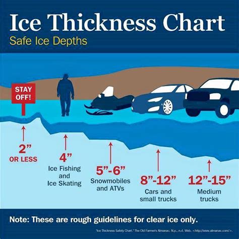 Ice Safety Chart is a Helpful Guideline as we Move in Canada’s Winter