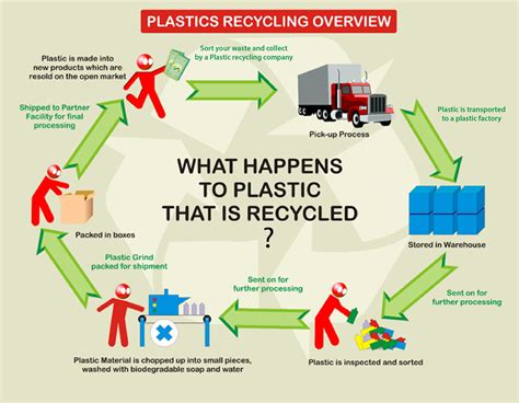 Plastic Waste Recycling Continues To Grow - Polychem USA