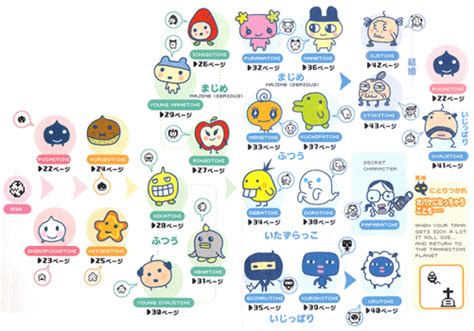 Motivar Desierto después de esto tamagotchi v4 character chart tubería ...