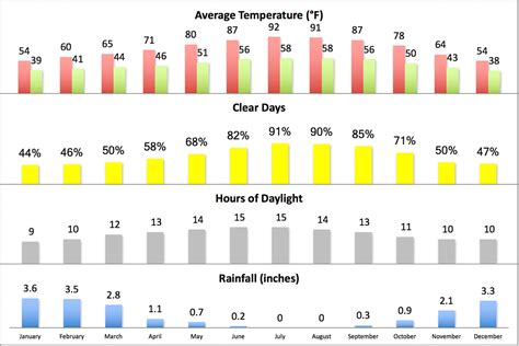 The Weather and Climate in Sacramento, California