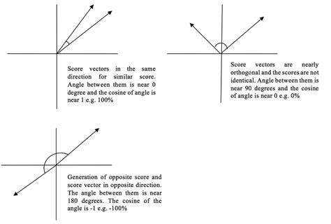 Cosine Similarity Matching Formula | Download Scientific Diagram