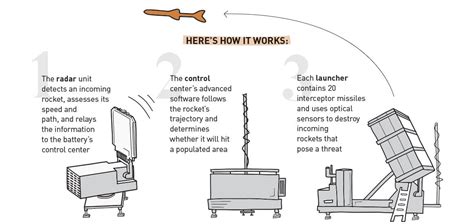 Iron Dome: A Look at Israel's Anti-Missile Defense Technology ...