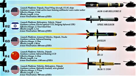 10 Most Powerful Anti-Tank Guided Missile Systems in the World - YouTube