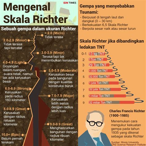 Beda Magnitudo Dan Skala Richter – Ilmu