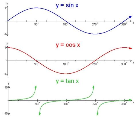 Trigonometry: Graphing the Sine, Cosine and Tangent Functions - Owlcation