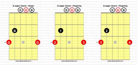 G Major Chord Guitar : G Major Guitar Chord Diagrams : In g# major ...