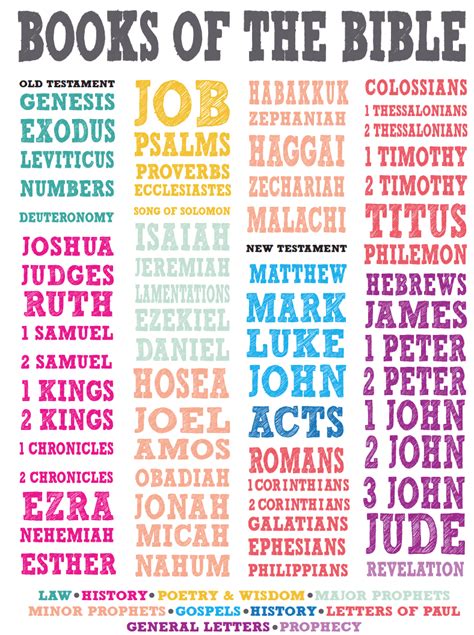 FREE Books of The Bible Printable Poster