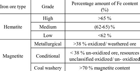 Classification of the Major Iron Ores According to Quality Grade ...