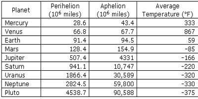 Surface Temperatures of the Planets - QS Study