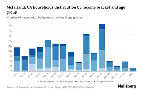 Mcfarland, CA Median Household Income By Age - 2023 | Neilsberg