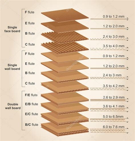 grosores de carton - Buscar con Google | Corrugated cardboard boxes ...