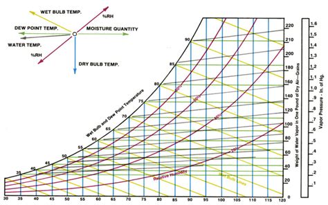 How-To Guide: How To Use a Psychrometic Chart - Parameter