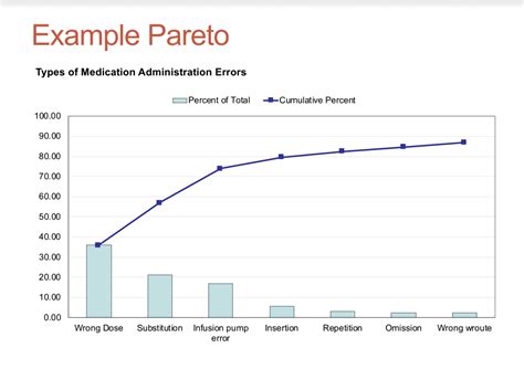 How to Use Pareto Charts | Testing Change