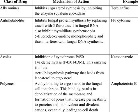 Shows Classification of Antifungal Drugs: | Download Table