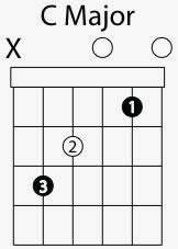 C Major Guitar Chord