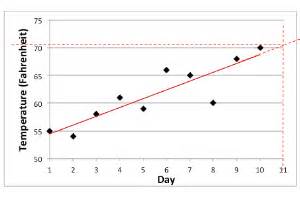 Trend Line in Math | Definition, Formula & Graphs - Lesson | Study.com