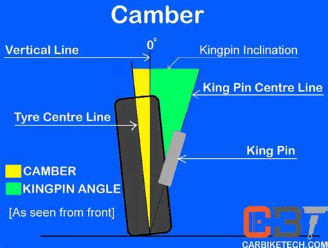 What Is Camber Angle In Car Suspension? - CarBikeTech