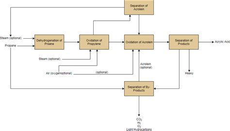 [DIAGRAM] Chemical Engineering Block Flow Diagram - MYDIAGRAM.ONLINE