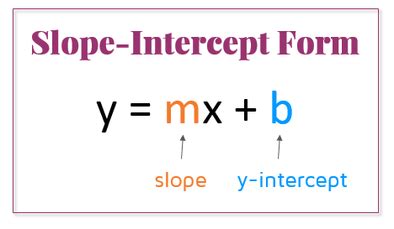 Introduction to Slope-Intercept Form - KATE'S MATH LESSONS