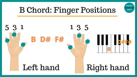 B Chord Piano Notes & Finger Position (B Major Chord)