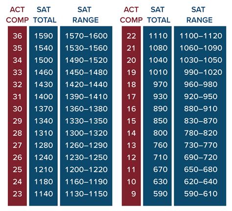 How to Compare your ACT/SAT scores | Mindfish Test Prep